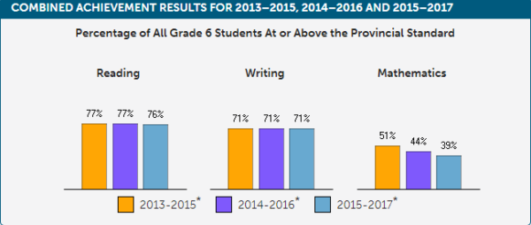 Local EQAO results: Grade 3 math, reading, writing improves; Grade 6 math drops again